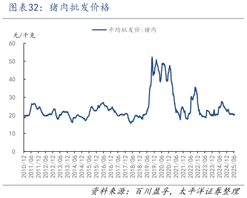 想关注一下猪肉批发价格