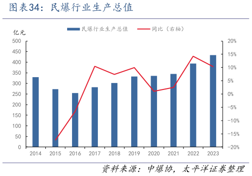 各位网友请教一下民爆行业生产总值