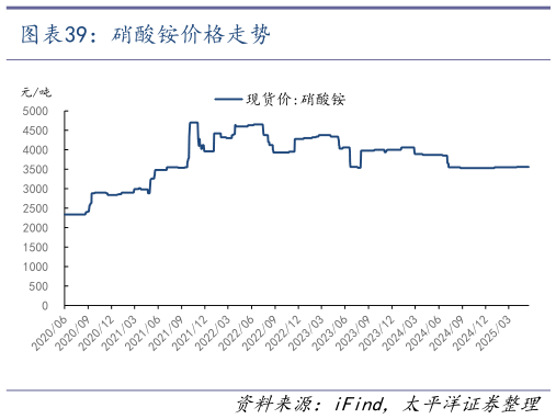 怎样理解硝酸铵价格走势