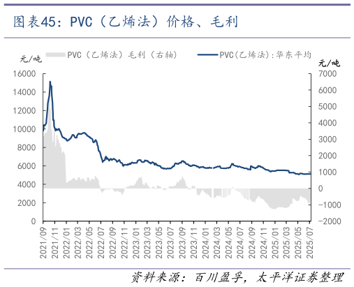 怎样理解PVC（乙烯法）价格、毛利
