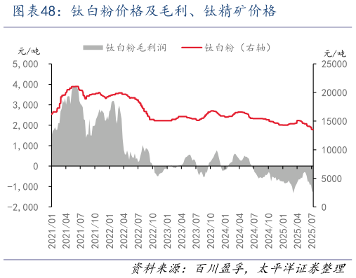 如何才能钛白粉价格及毛利、钛精矿价格