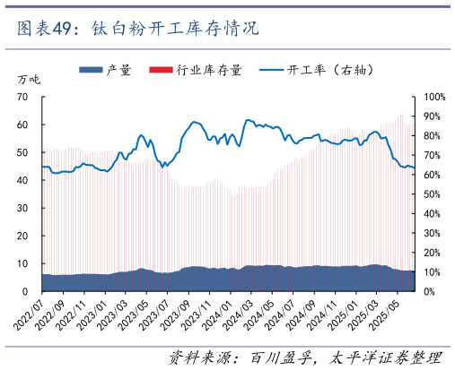 如何看待钛白粉开工库存情况