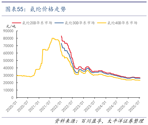 谁知道氨纶价格走势
