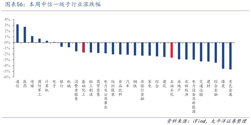 各位网友请教一下本周中信一级子行业涨跌幅