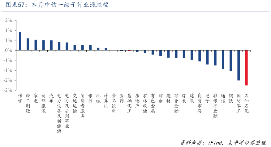 如何才能本月中信一级子行业涨跌幅