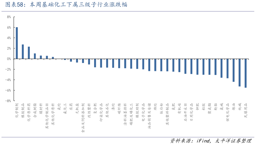 谁能回答本周基础化工下属三级子行业涨跌幅