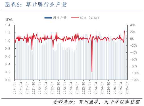 想问下各位网友草甘膦行业产量?
