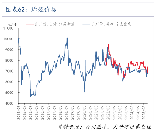 想问下各位网友烯烃价格