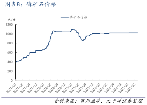 想关注一下磷矿石价格?