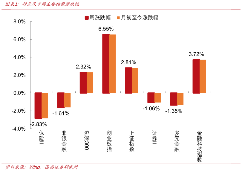 你知道行业及市场主要指数涨跌幅