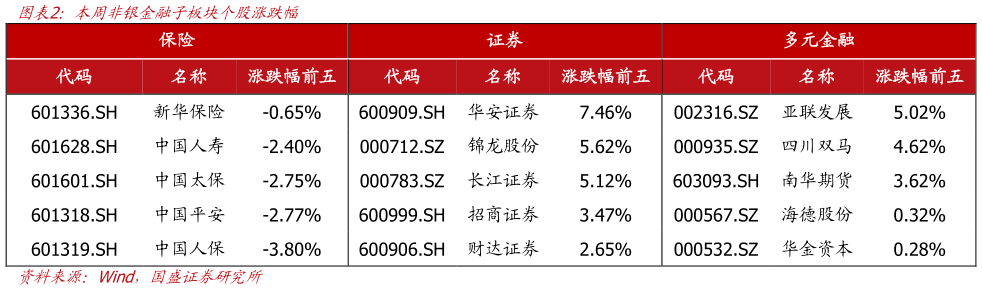 如何看待本周非银金融子板块个股涨跌幅
