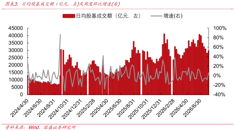 各位网友请教一下日均股基成交额（亿元，左及周度环比增速右