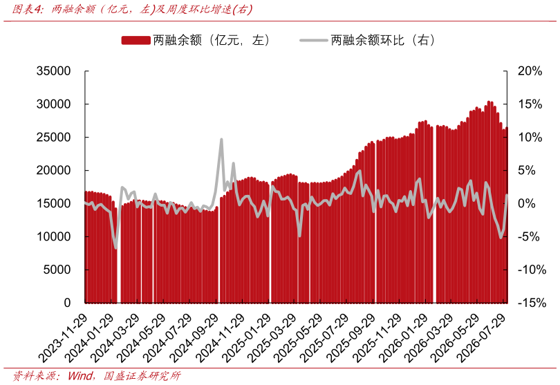 谁知道两融余额（亿元，左及周度环比增速右