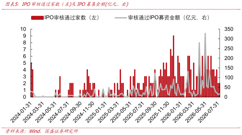 谁能回答IPO审核通过家数（左及IPO募集金额亿元，右