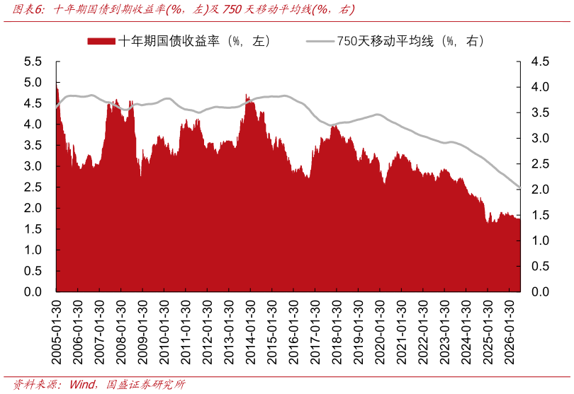 谁能回答十年期国债到期收益率%，左及750天移动平均线%，右