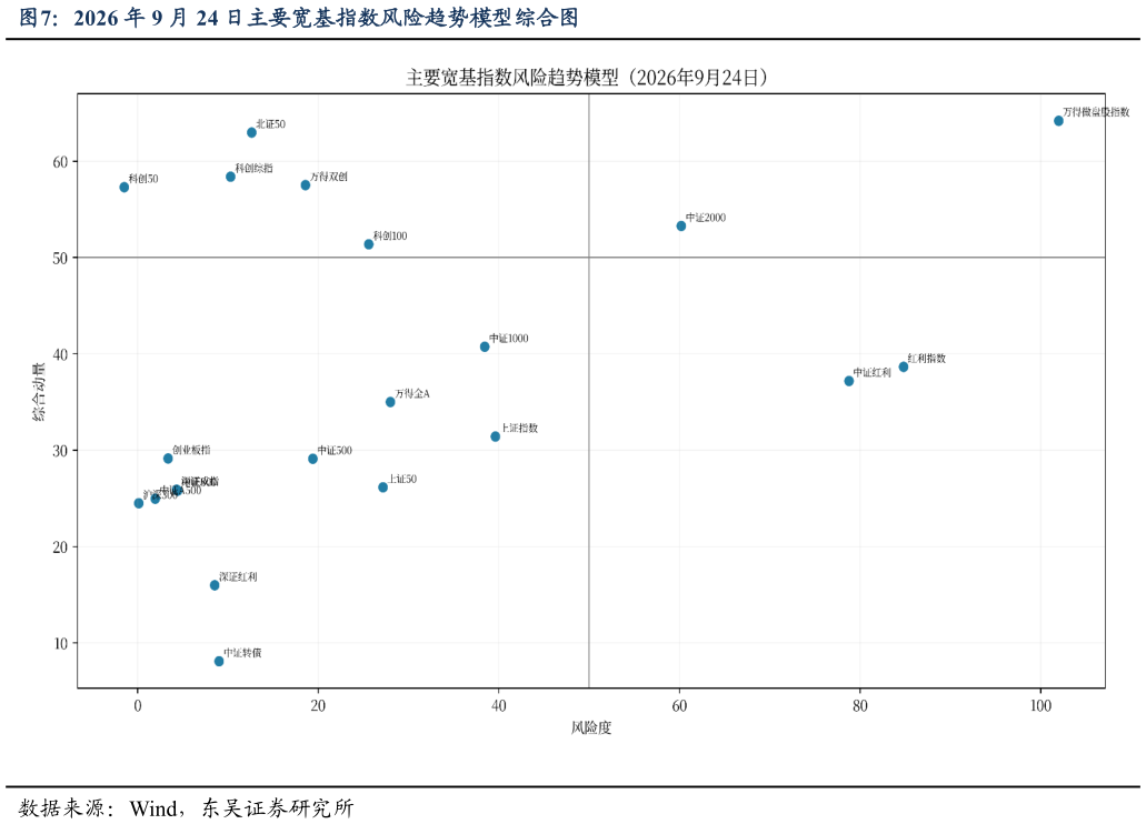 谁能回答2026 年 9 月 24 日主要宽基指数风险趋势模型综合图