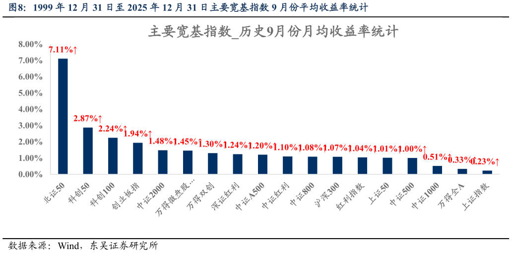 各位网友请教一下1999 年 12 月 31 日至 2025 年 12 月 31 日主要宽基指数 9 月份平均收益率统计