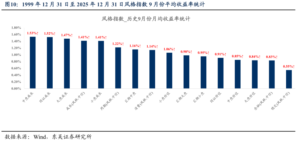 如何解释1999 年 12 月 31 日至 2025 年 12 月 31 日风格指数 9 月份平均收益率统计