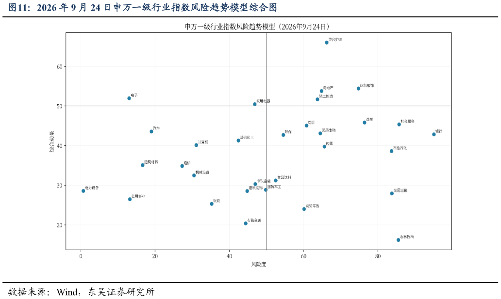 一起讨论下2026 年 9 月 24 日申万一级行业指数风险趋势模型综合图