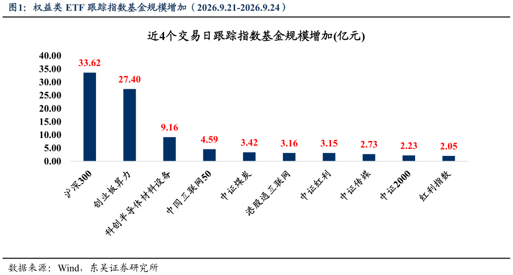 请问一下权益类 ETF 跟踪指数基金规模增加（2026.9.21-2026.9.24）