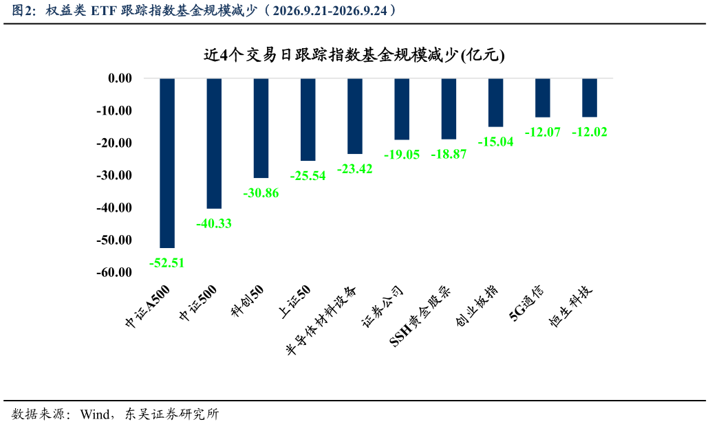 如何才能权益类 ETF 跟踪指数基金规模减少（2026.9.21-2026.9.24）