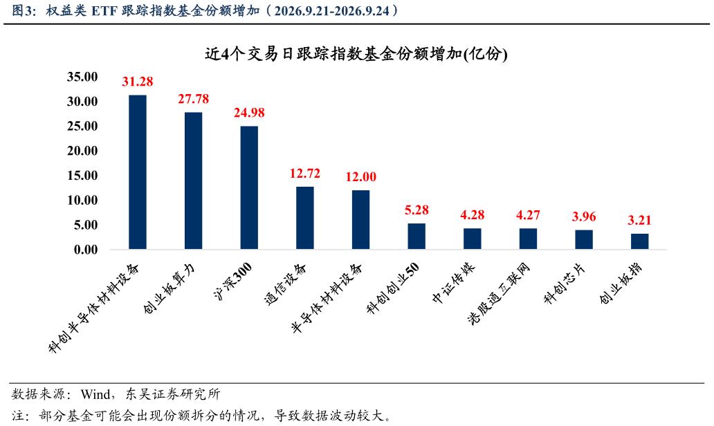 怎样理解权益类 ETF 跟踪指数基金份额增加（2026.9.21-2026.9.24）