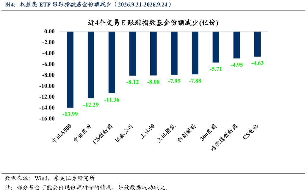 谁能回答权益类 ETF 跟踪指数基金份额减少（2026.9.21-2026.9.24）