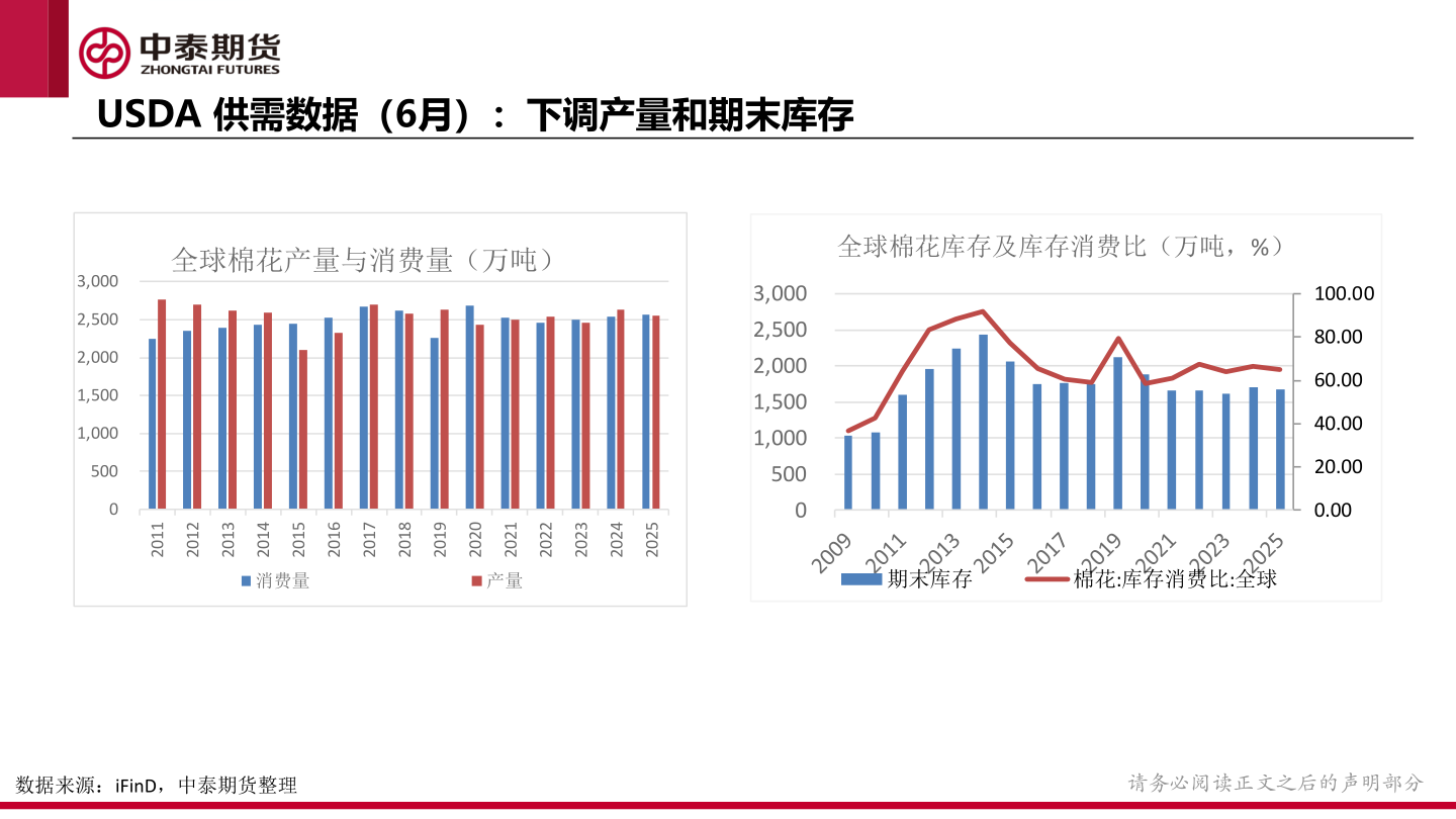 谁能回答USDA 供需数据（6月）：下调产量和期末库存