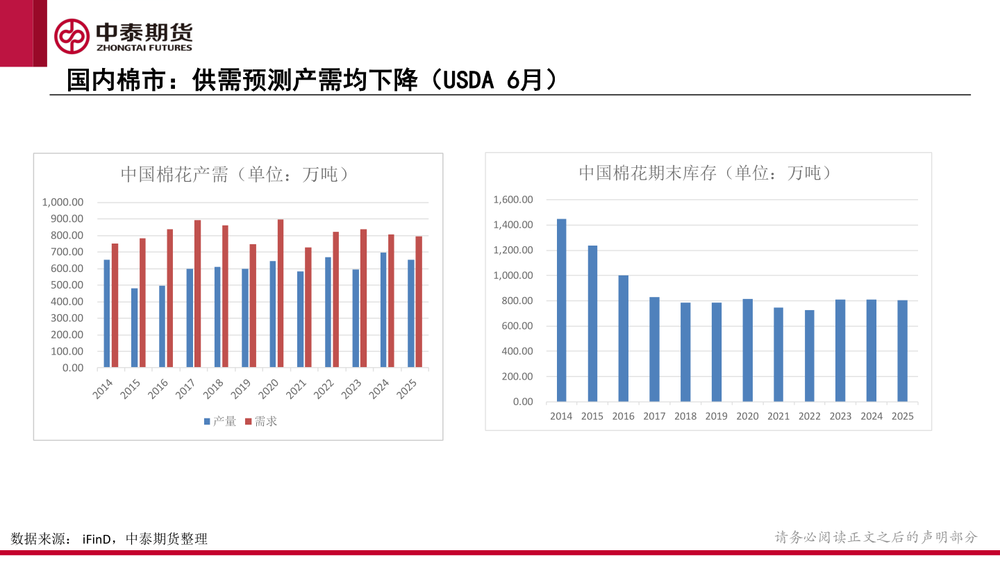 如何看待国内棉市：供需预测产需均下降（USDA 6月）