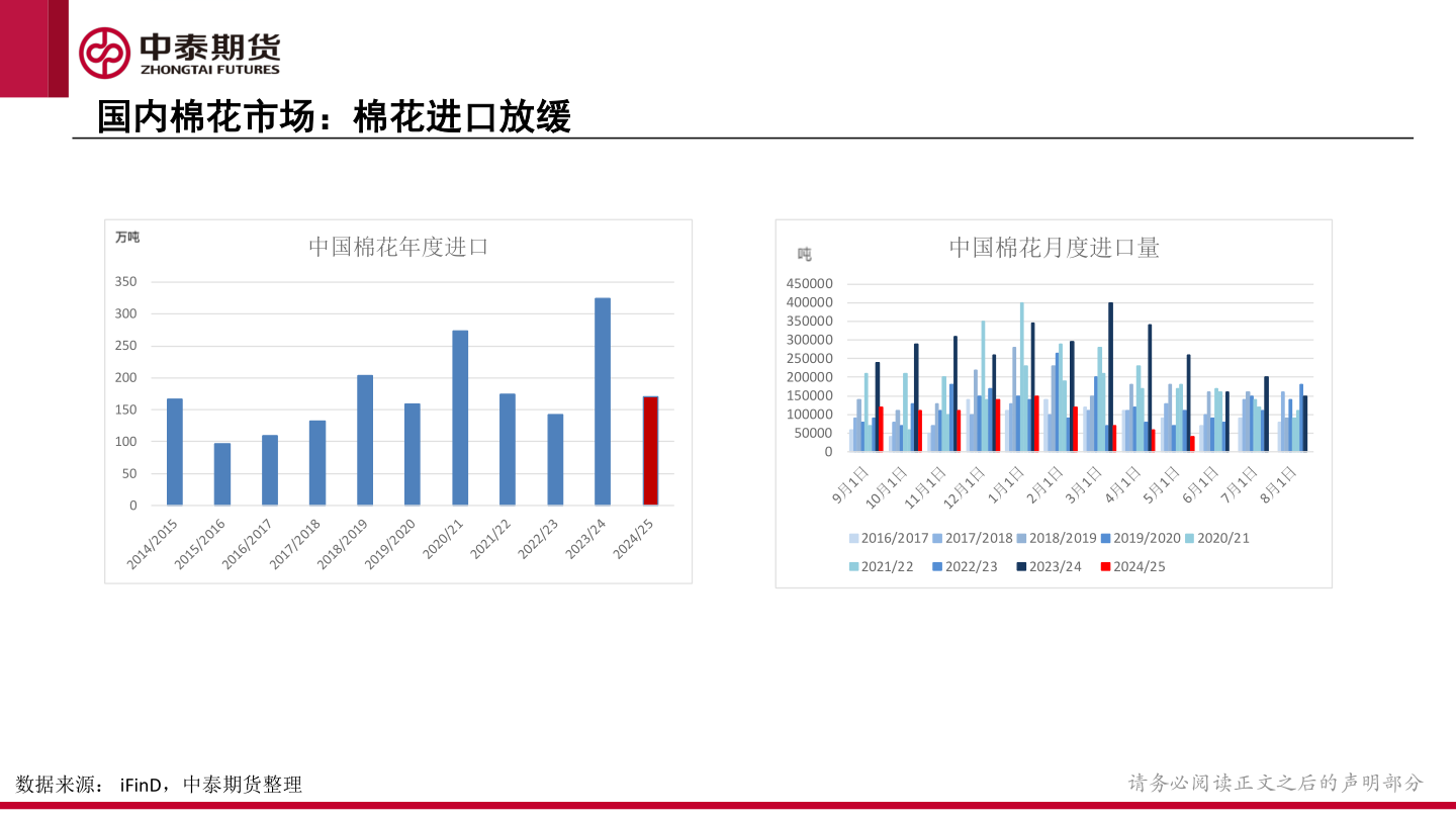谁知道国内棉花市场：棉花进口放缓