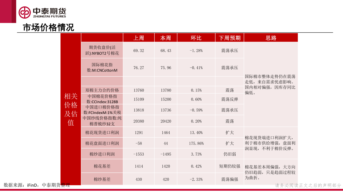 如何看待市场价格情况