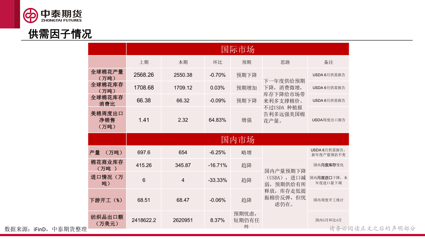 如何才能供需因子情况