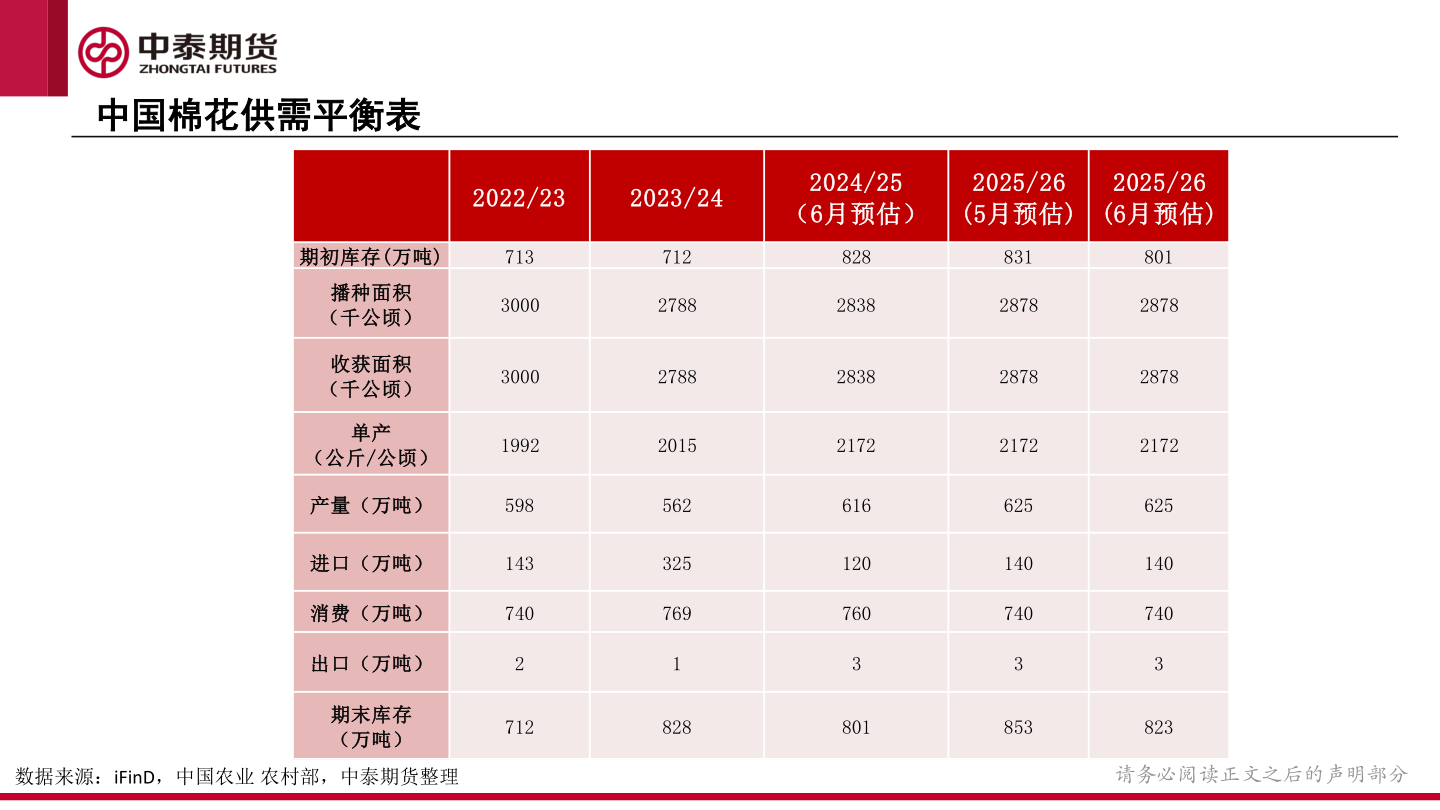 如何才能中国棉花供需平衡表