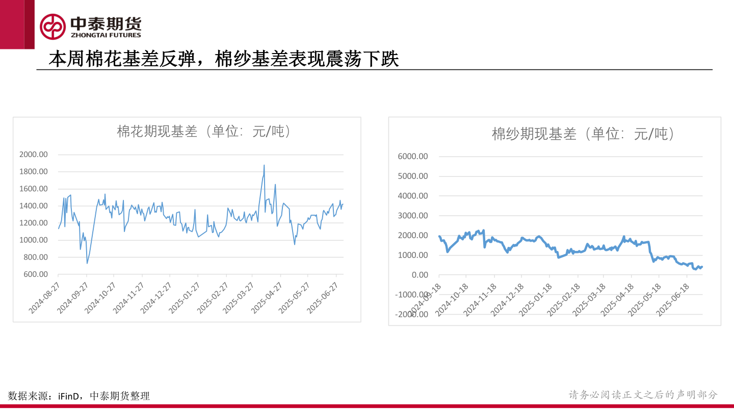 各位网友请教一下本周棉花基差反弹，棉纱基差表现震荡下跌