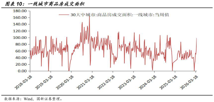 如何解释一线城市商品房成交面积