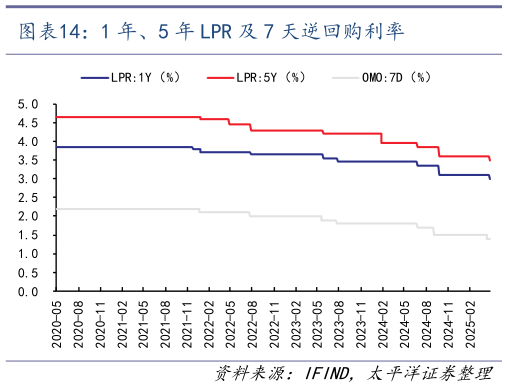 咨询下各位1 年、5 年 LPR 及 7 天逆回购利率