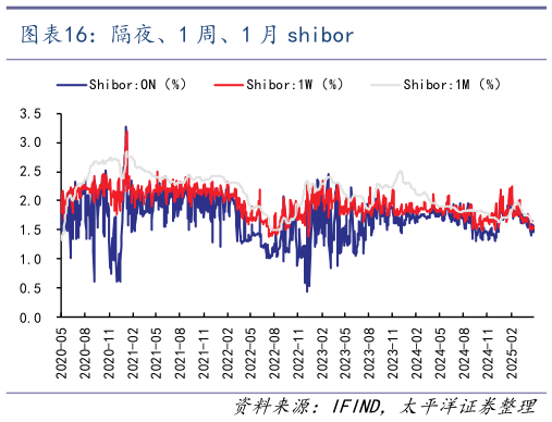 如何了解隔夜、1 周、1 月 shibor