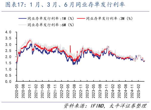 如何才能1 月、3 月、6 月同业存单发行利率