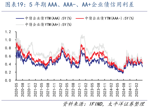 如何才能5 年期 AAA、AAA-、AA企业债信用利差