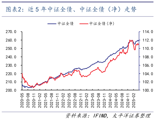 如何了解近 5 年中证全债、中证全债（净）走势