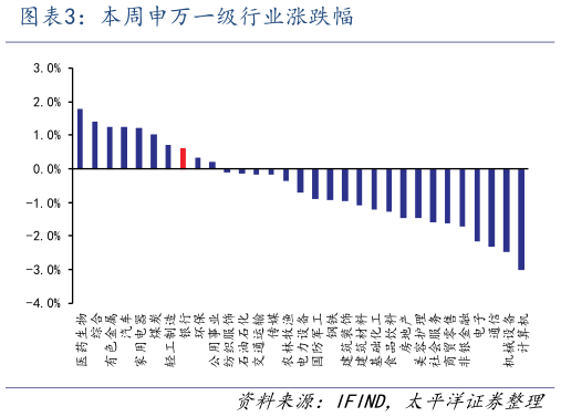 咨询大家本周申万一级行业涨跌幅