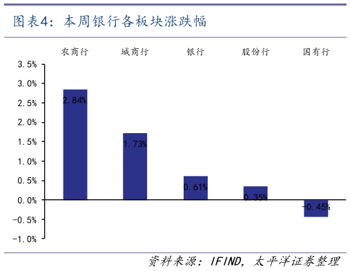 你知道本周银行各板块涨跌幅