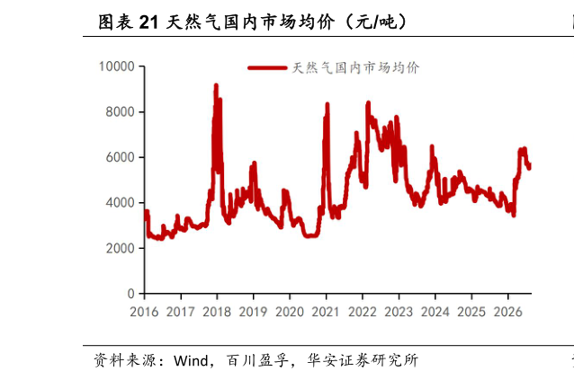 想问下各位网友天然气国内市场均价（元吨）