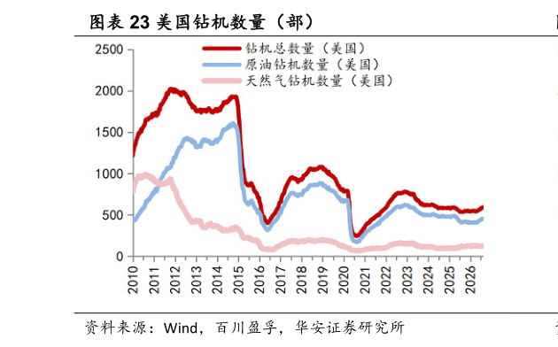 我想了解一下美国钻机数量（部）