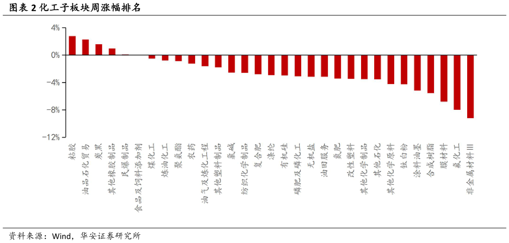 我想了解一下化工子板块周涨幅排名