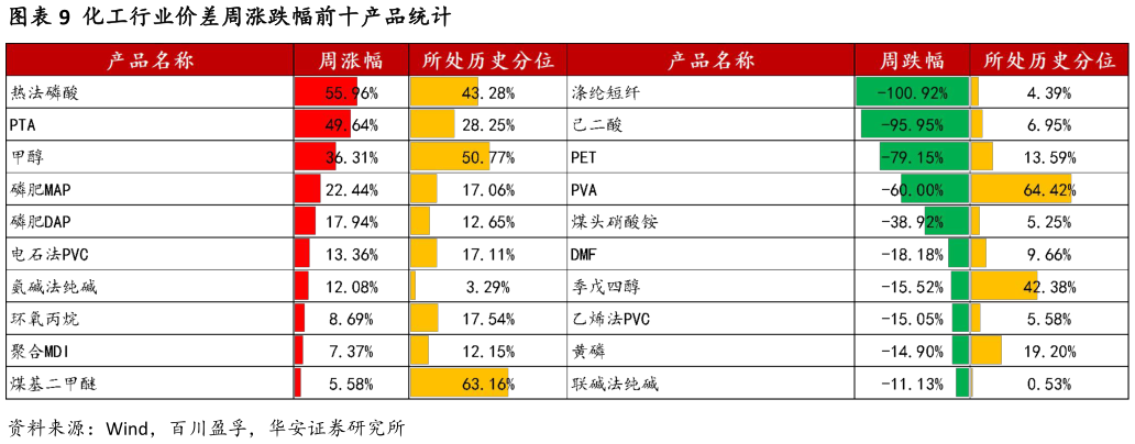 咨询下各位化工行业价差周涨跌幅前十产品统计