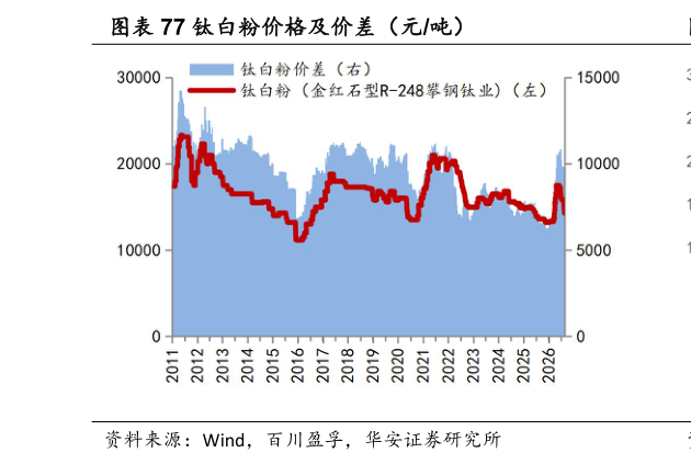 一起讨论下钛白粉价格及价差（元吨）