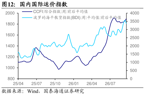 请问一下国内国际运价指数