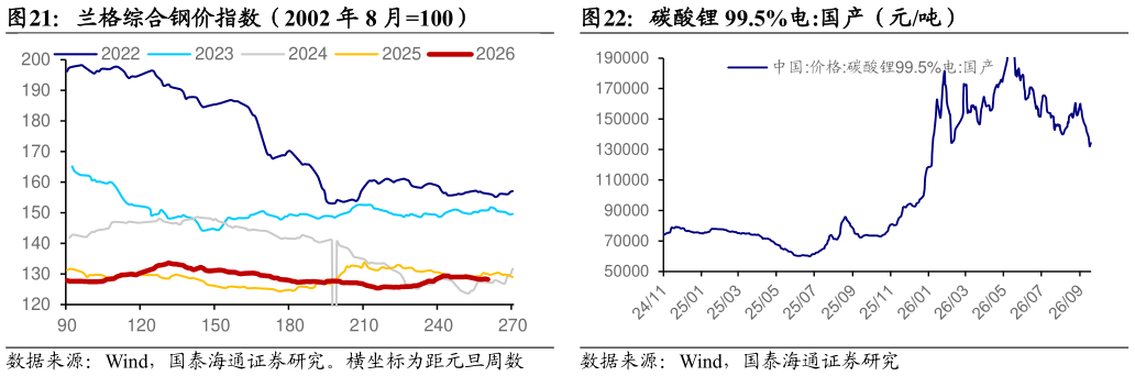 如何了解兰格综合钢价指数（2002 年 8 月100）碳酸锂 99.5%电:国产（元吨）