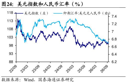 如何才能美元指数和人民币汇率（%）
